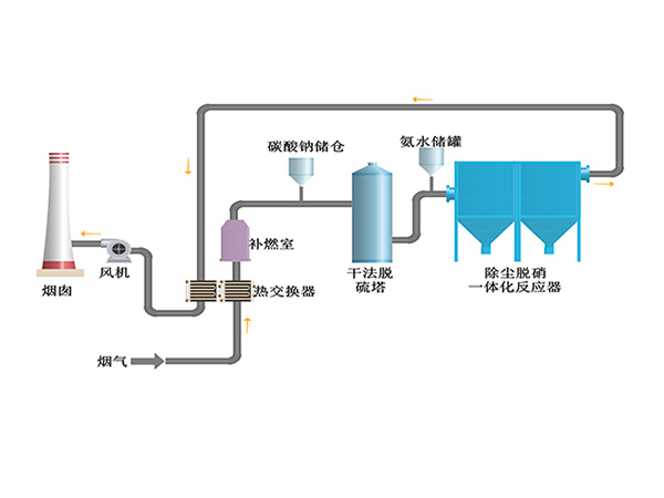 SDS干法脫硫+陶瓷纖維管除塵脫硝一體化