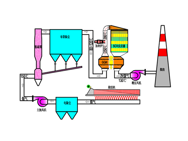 燒結機脫硫脫硝