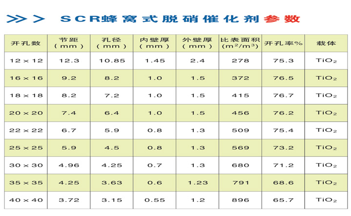 蜂窩式SCR脫硝催化劑