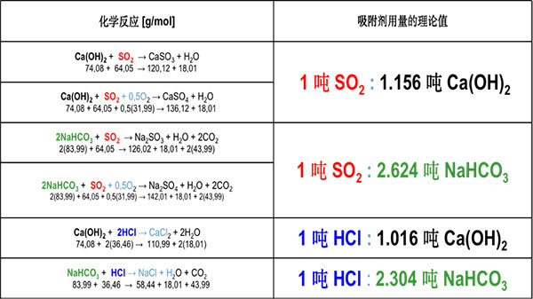 SPS高比表氫氧化鈣與小蘇打使用對比